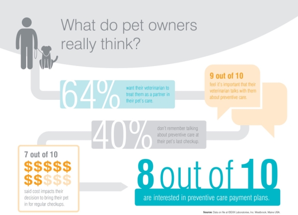 Infographic showcasing pet owner perspectives on preventive care. 