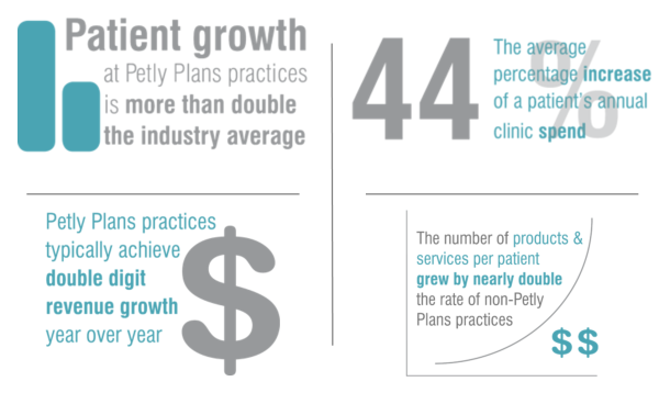 Statistics showcasing practice growth associated with preventive care implementation.